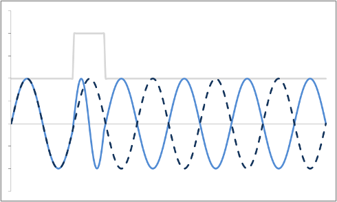 Phase Shift with Transient Gradient