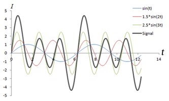 Combination of Sine Waves