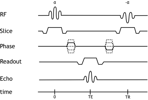 Pulse sequence diagram of balanced steady-state free precession