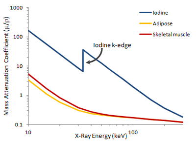 X-ray attenuation coefficients for tissue and iodine